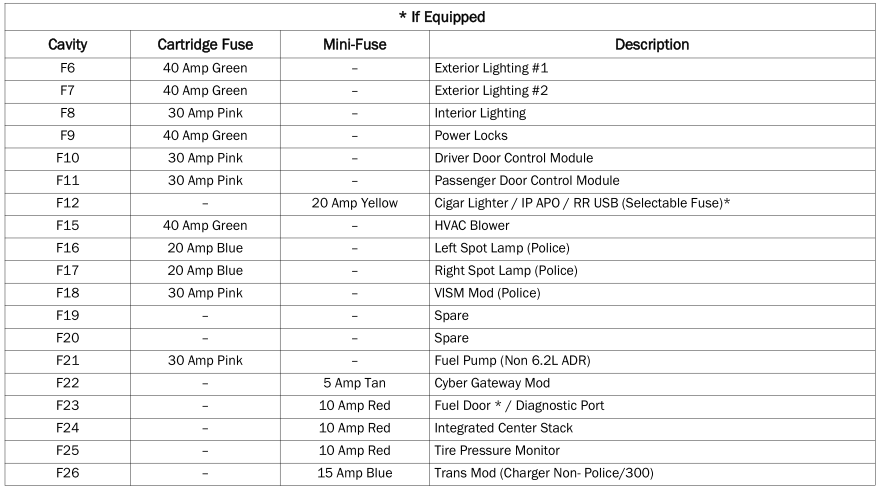 Dodge Charger. Rear Interior Fuses