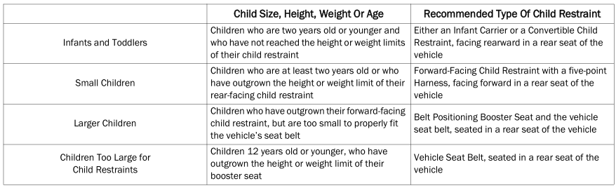 Dodge Charger. Summary Of Recommendations For Restraining Children In Vehicles