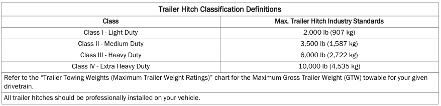 Dodge Charger. Trailer Hitch Classification