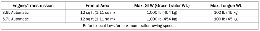 Dodge Charger. Trailer Towing Weights (Maximum Trailer Weight Ratings)