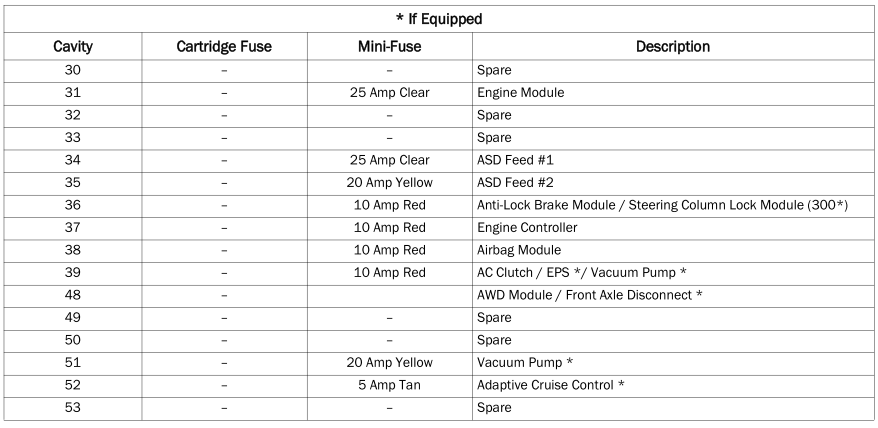 Dodge Charger. Underhood Fuses